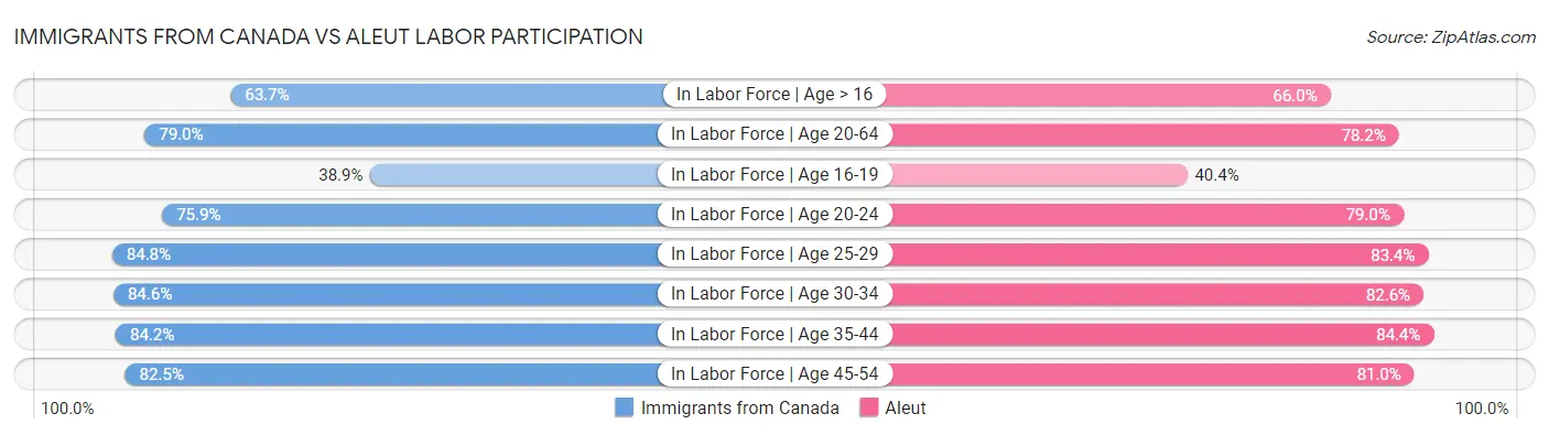Immigrants from Canada vs Aleut Labor Participation