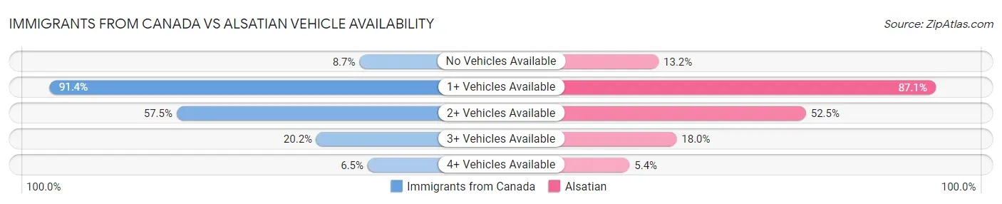 Immigrants from Canada vs Alsatian Vehicle Availability