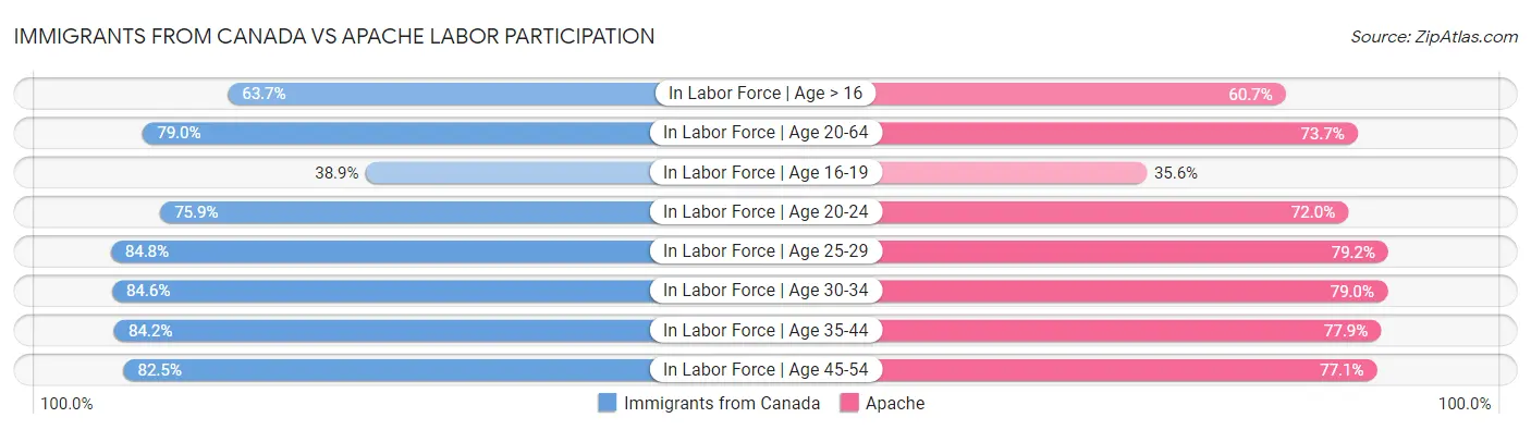Immigrants from Canada vs Apache Labor Participation