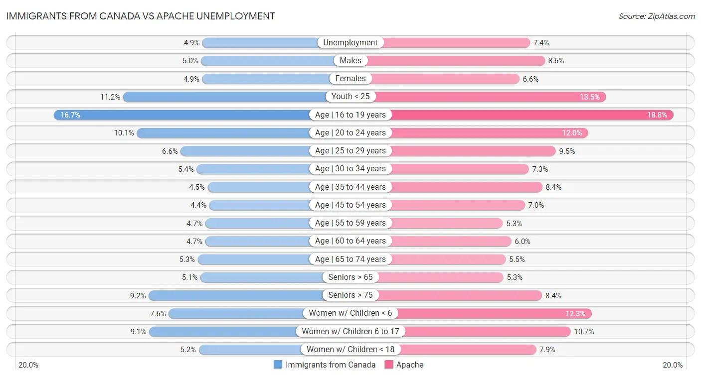 Immigrants from Canada vs Apache Unemployment