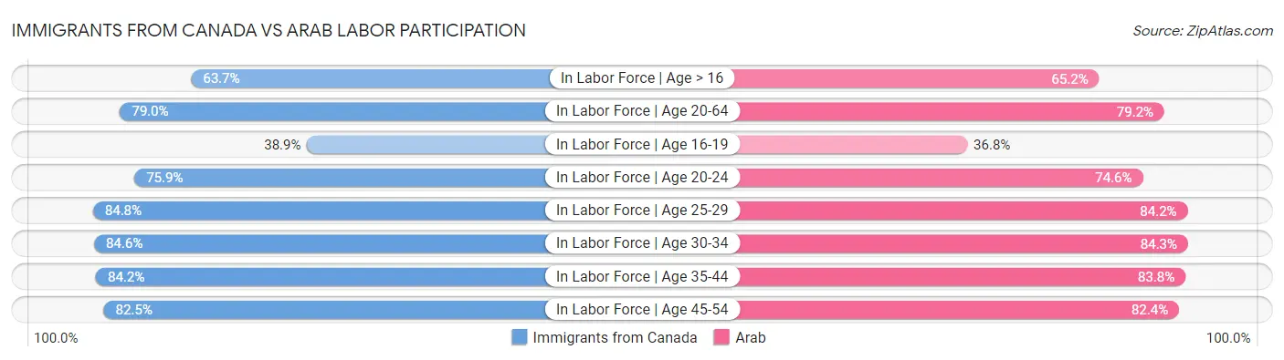 Immigrants from Canada vs Arab Labor Participation
