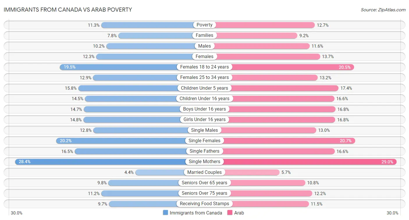 Immigrants from Canada vs Arab Poverty