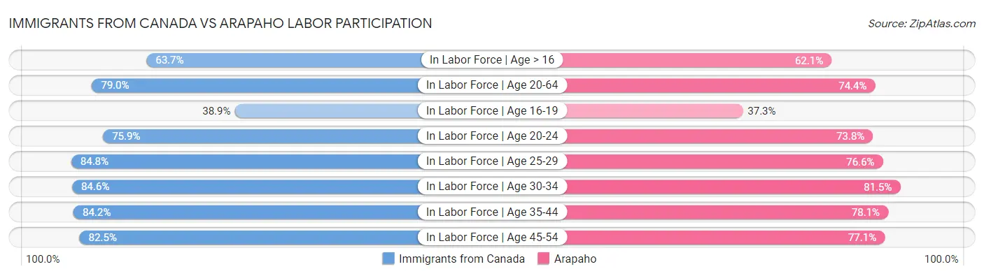 Immigrants from Canada vs Arapaho Labor Participation