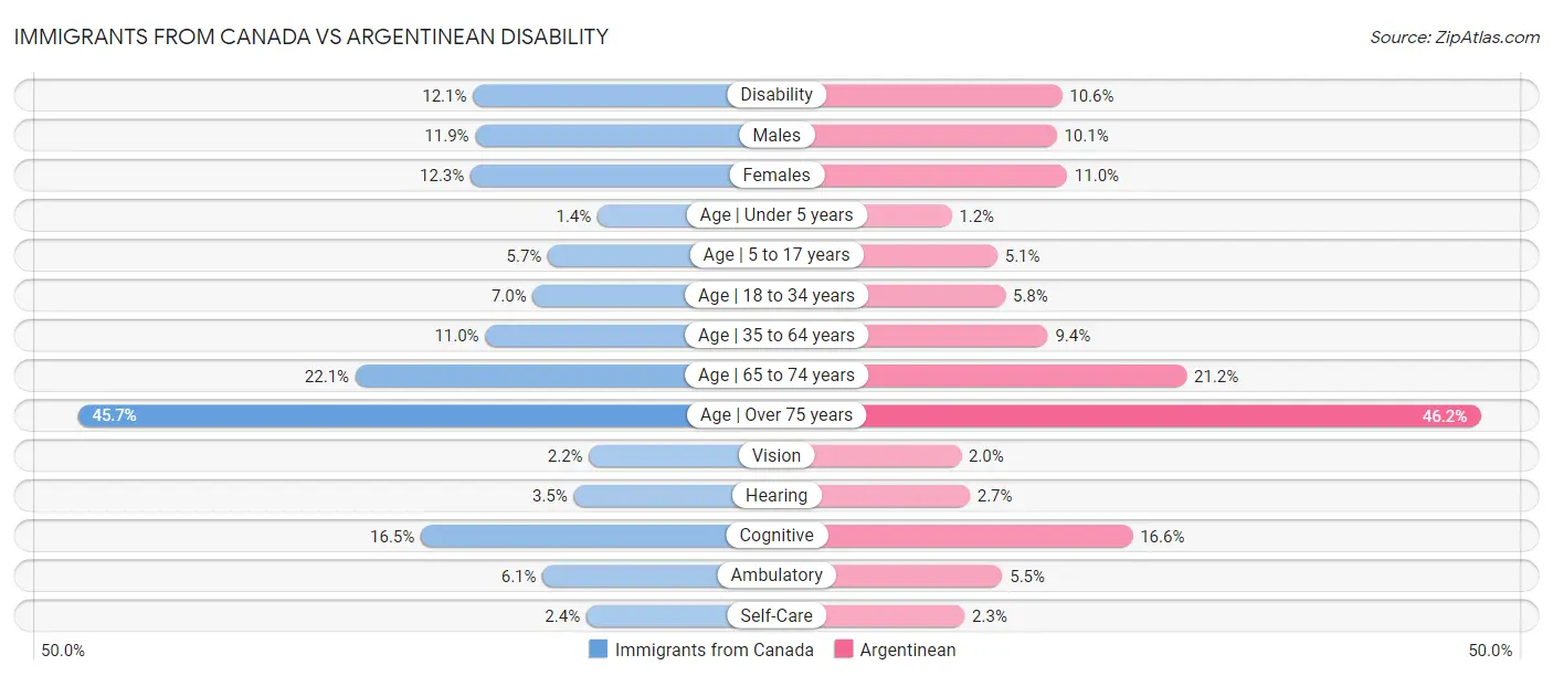 Immigrants from Canada vs Argentinean Disability