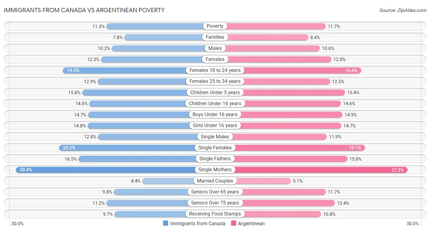 Immigrants from Canada vs Argentinean Poverty