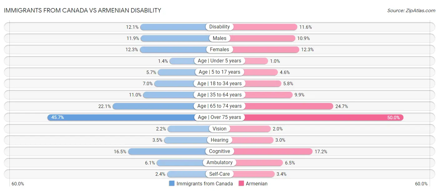 Immigrants from Canada vs Armenian Disability