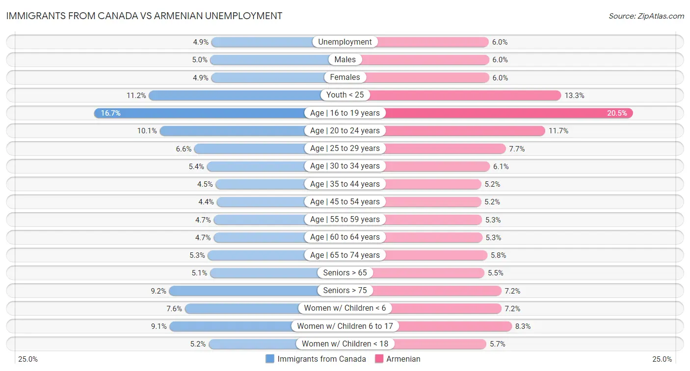 Immigrants from Canada vs Armenian Unemployment