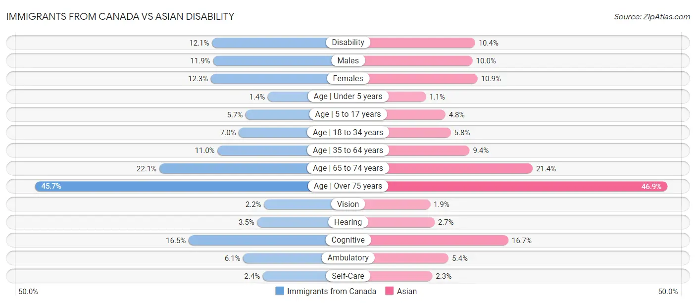 Immigrants from Canada vs Asian Disability