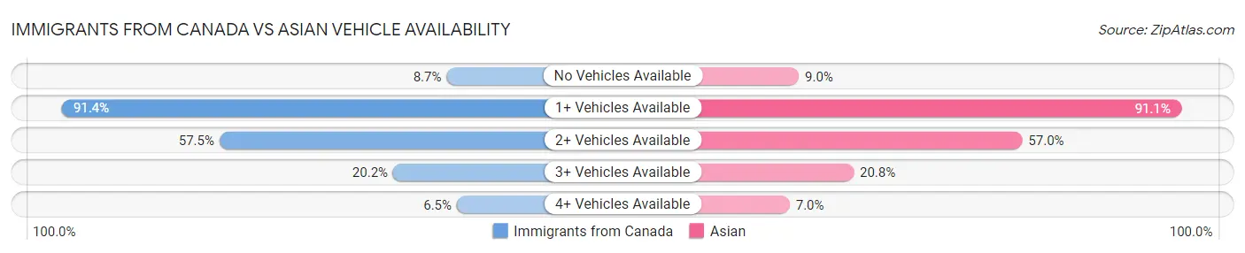 Immigrants from Canada vs Asian Vehicle Availability