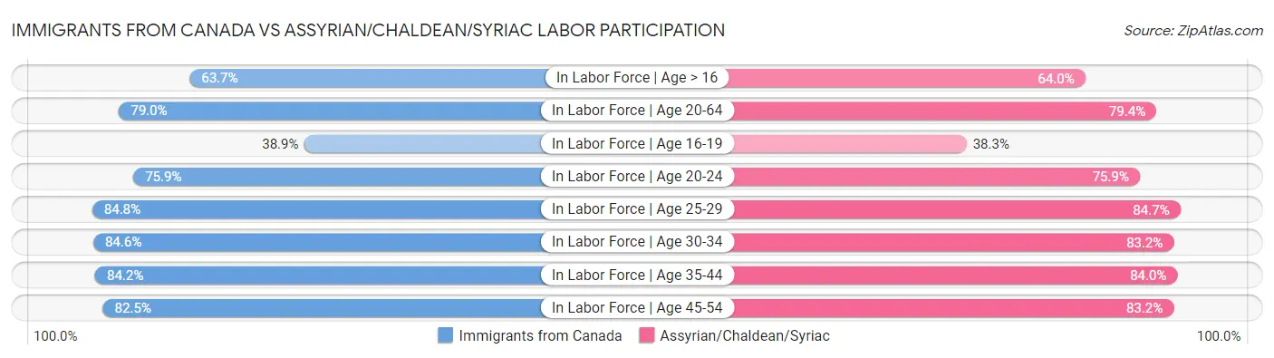 Immigrants from Canada vs Assyrian/Chaldean/Syriac Labor Participation