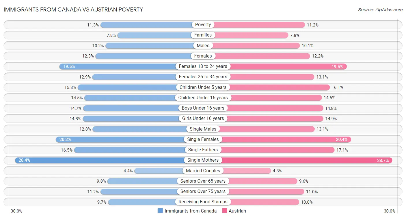 Immigrants from Canada vs Austrian Poverty