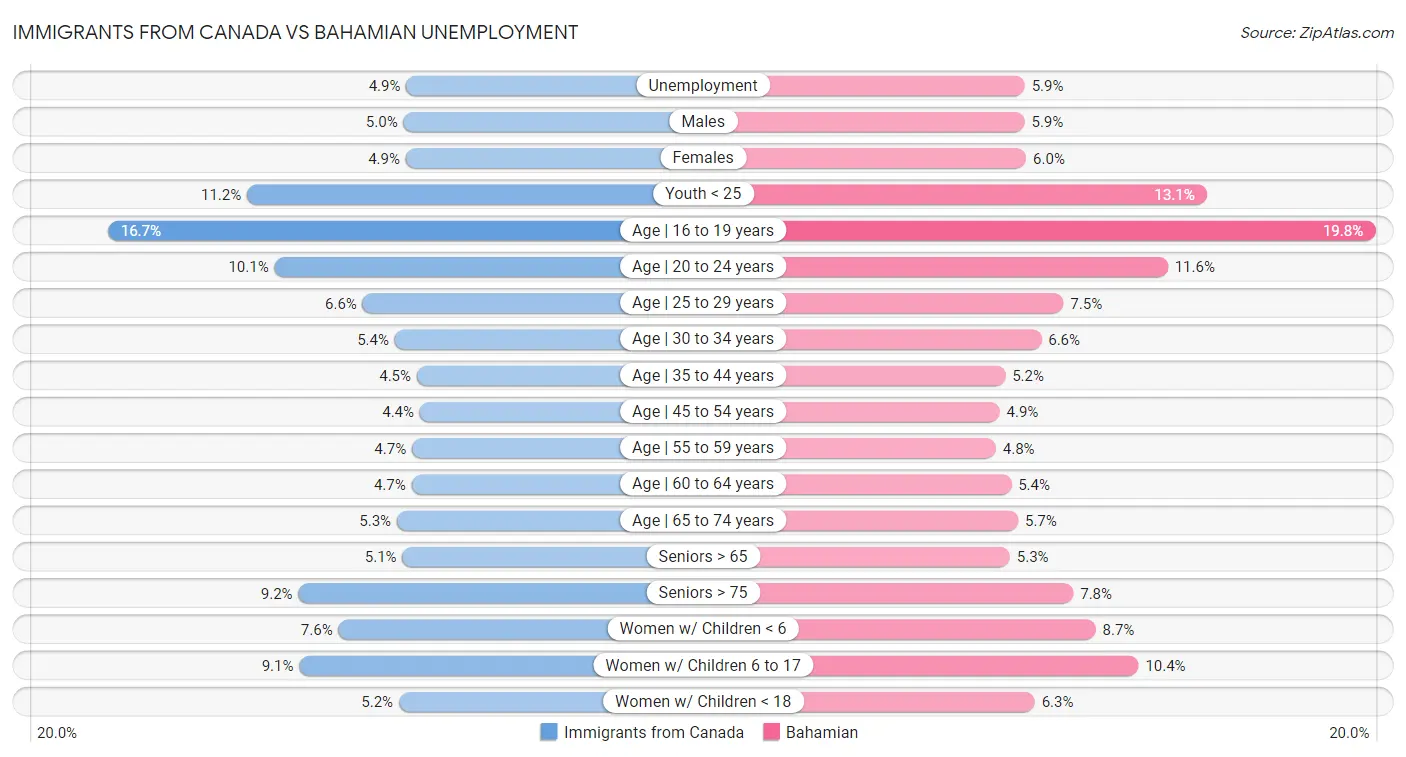 Immigrants from Canada vs Bahamian Unemployment