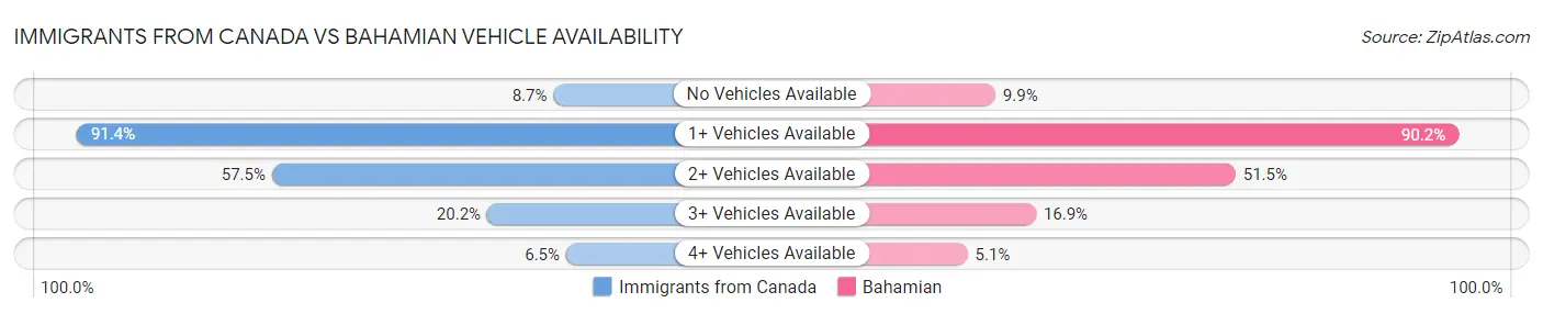 Immigrants from Canada vs Bahamian Vehicle Availability