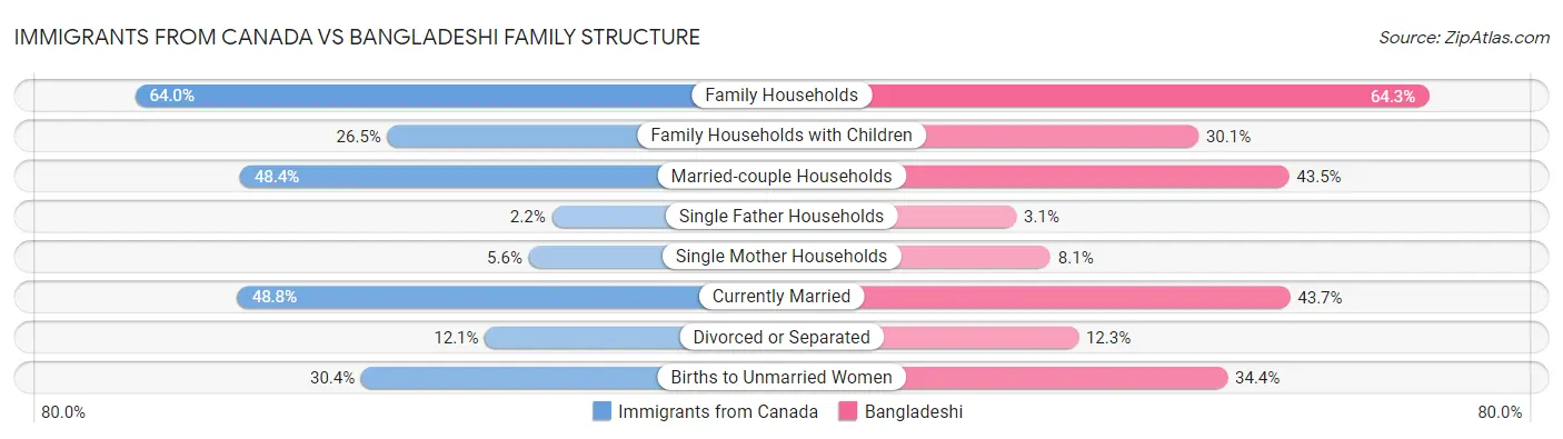 Immigrants from Canada vs Bangladeshi Family Structure