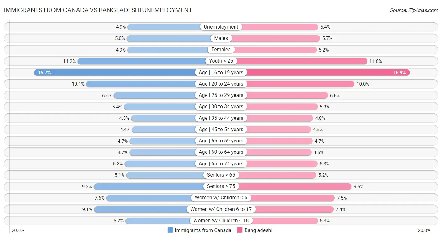 Immigrants from Canada vs Bangladeshi Unemployment