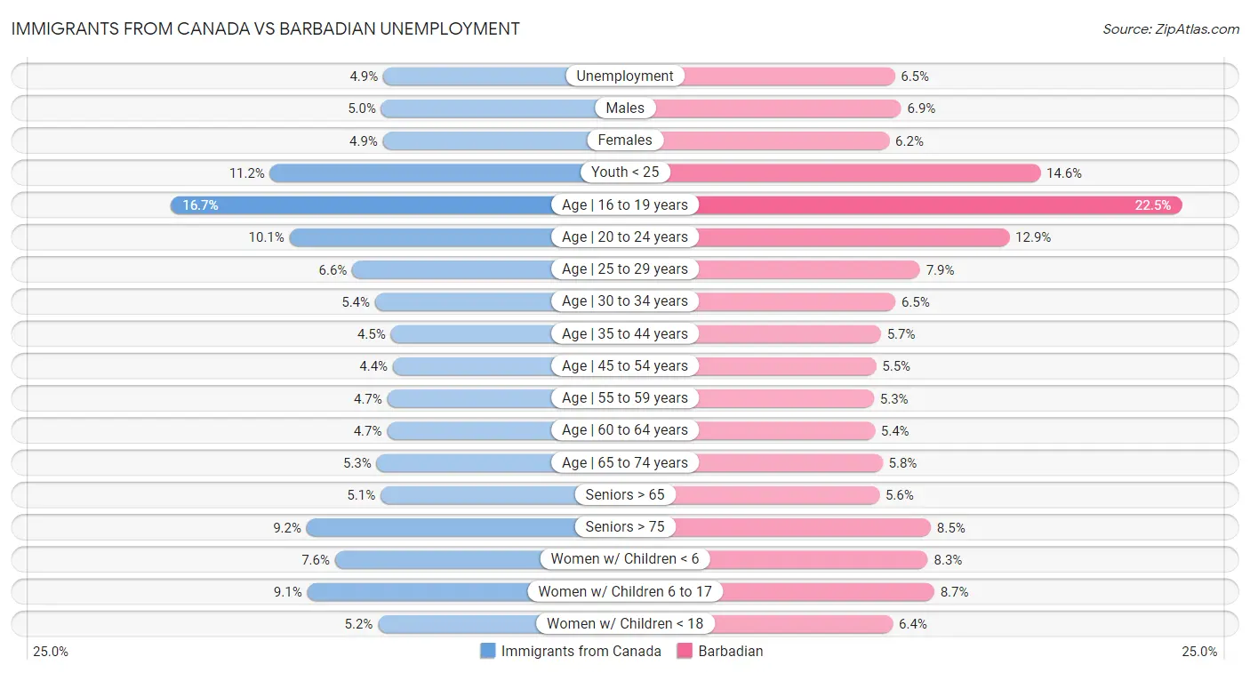 Immigrants from Canada vs Barbadian Unemployment