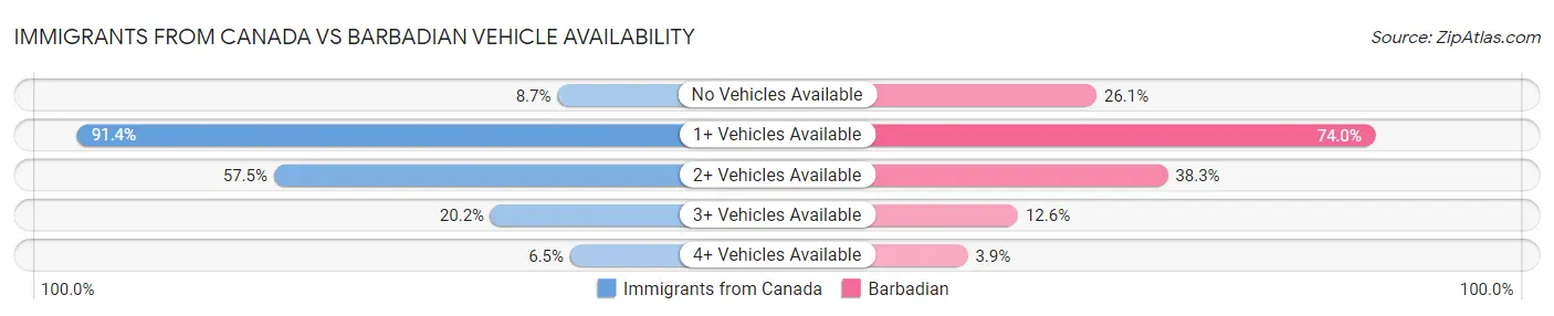 Immigrants from Canada vs Barbadian Vehicle Availability