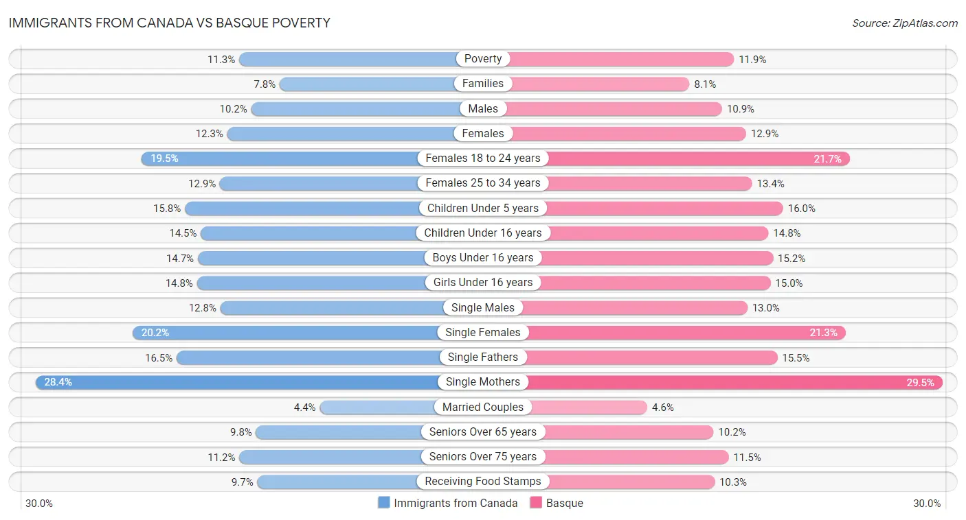 Immigrants from Canada vs Basque Poverty