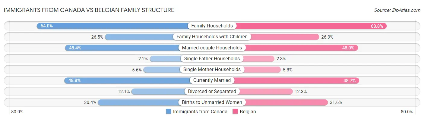 Immigrants from Canada vs Belgian Family Structure