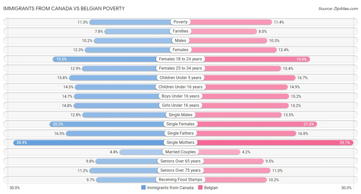 Immigrants from Canada vs Belgian Poverty