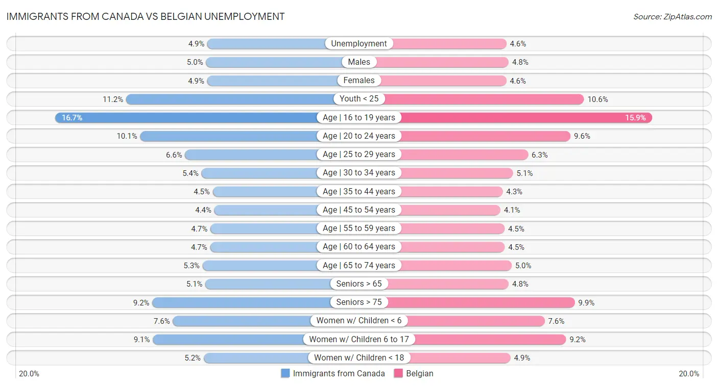 Immigrants from Canada vs Belgian Unemployment