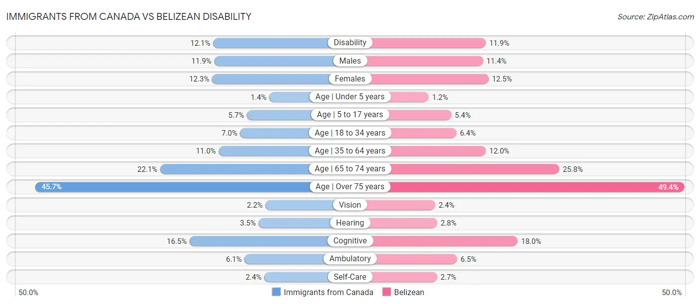 Immigrants from Canada vs Belizean Disability