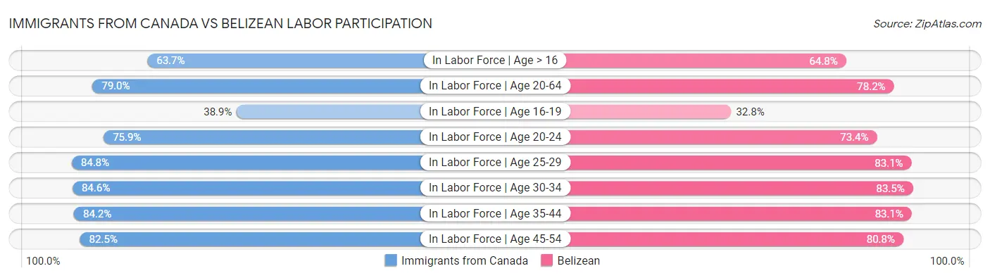 Immigrants from Canada vs Belizean Labor Participation