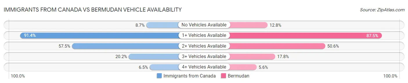 Immigrants from Canada vs Bermudan Vehicle Availability