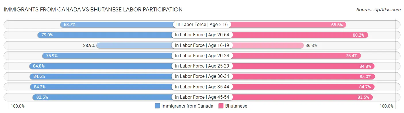 Immigrants from Canada vs Bhutanese Labor Participation