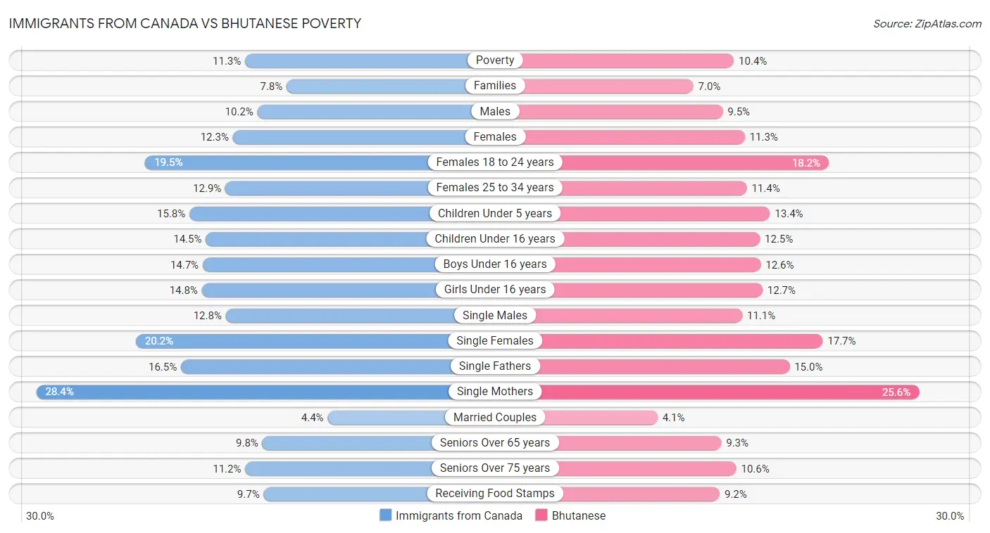 Immigrants from Canada vs Bhutanese Poverty