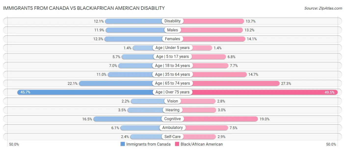 Immigrants from Canada vs Black/African American Disability