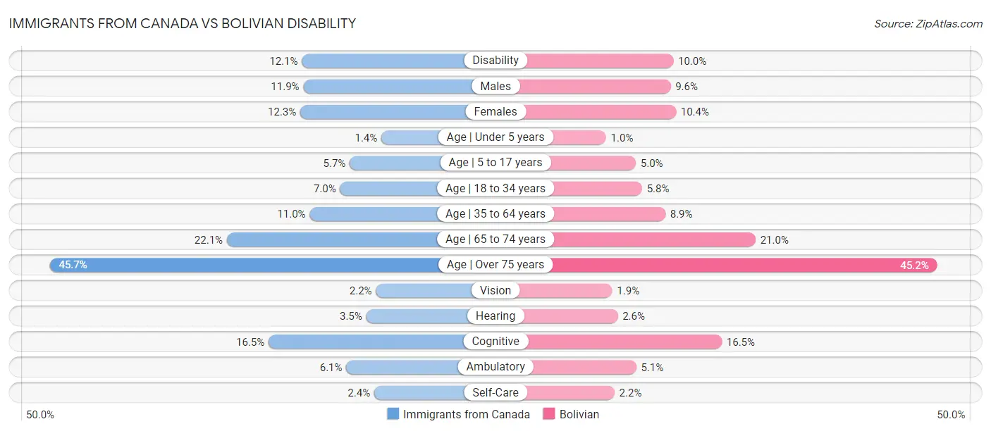 Immigrants from Canada vs Bolivian Disability