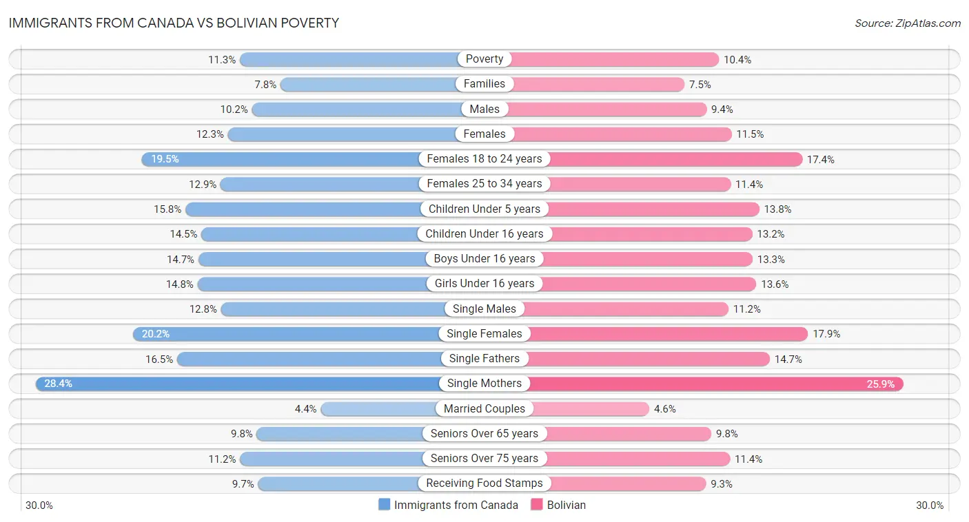 Immigrants from Canada vs Bolivian Poverty