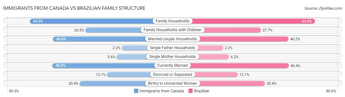 Immigrants from Canada vs Brazilian Family Structure