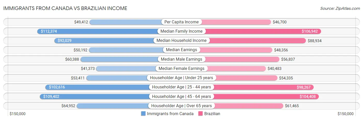 Immigrants from Canada vs Brazilian Income