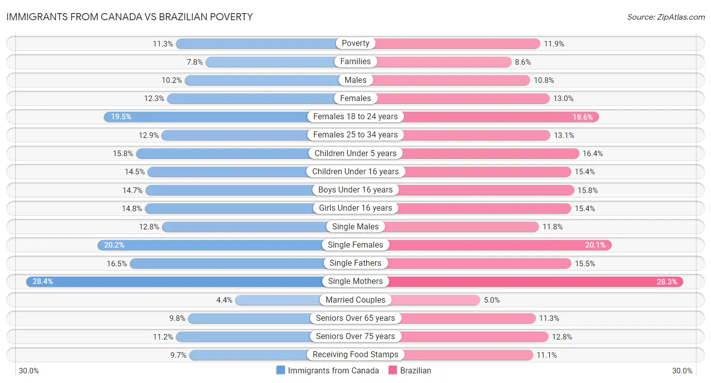 Immigrants from Canada vs Brazilian Poverty