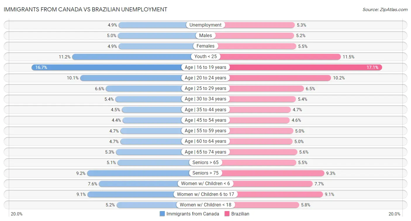 Immigrants from Canada vs Brazilian Unemployment