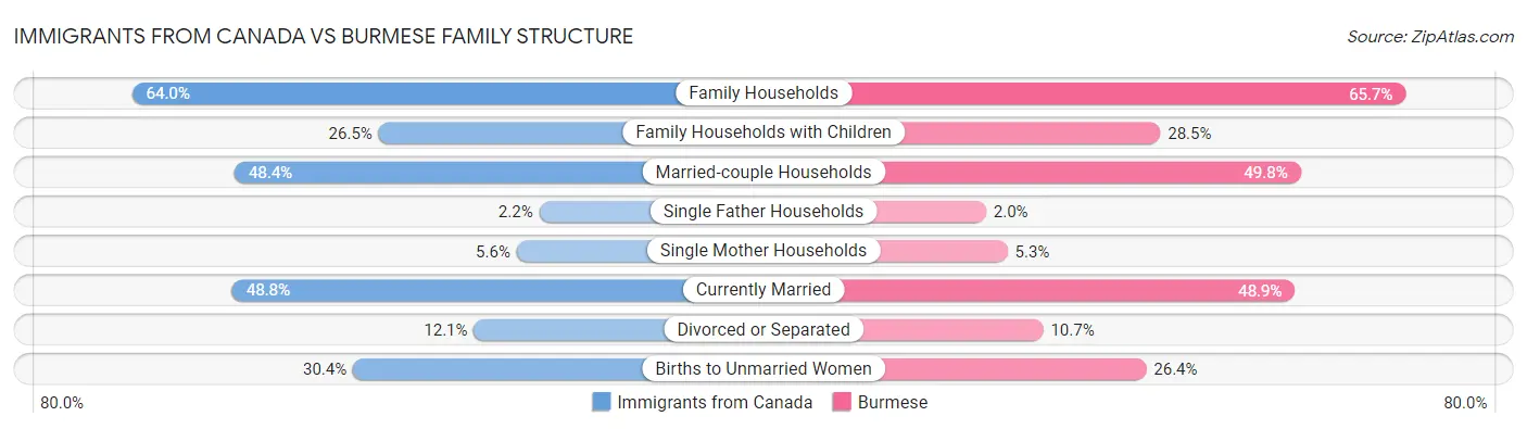 Immigrants from Canada vs Burmese Family Structure