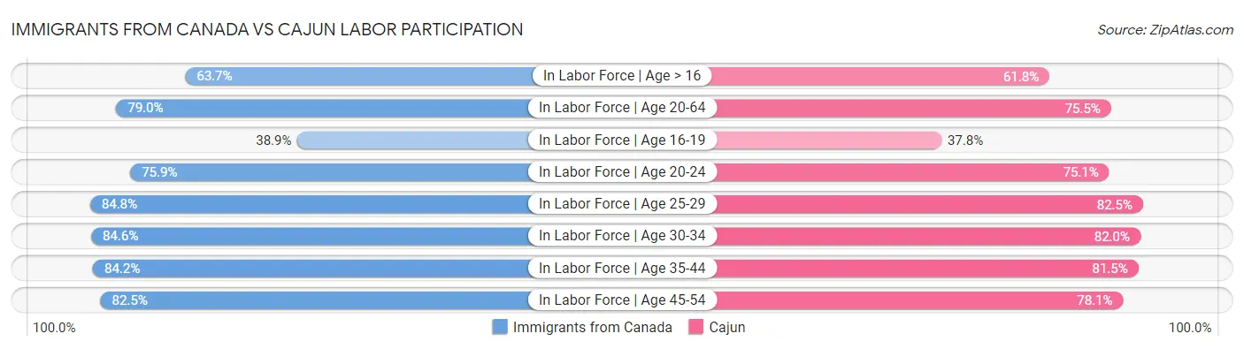 Immigrants from Canada vs Cajun Labor Participation