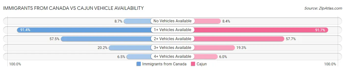 Immigrants from Canada vs Cajun Vehicle Availability