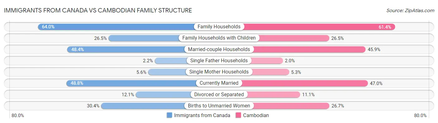 Immigrants from Canada vs Cambodian Family Structure
