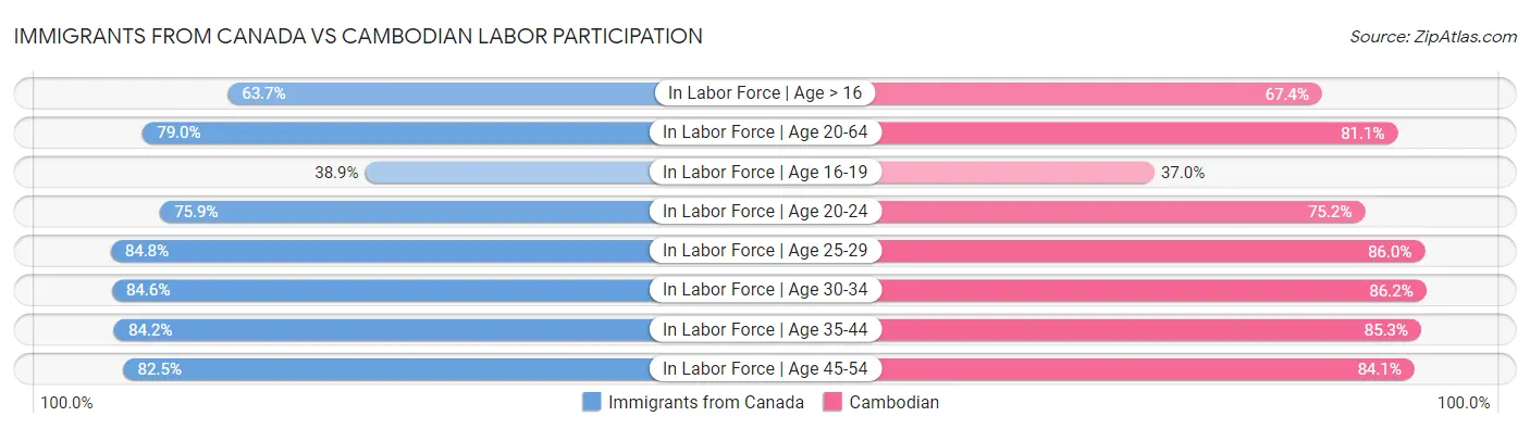 Immigrants from Canada vs Cambodian Labor Participation