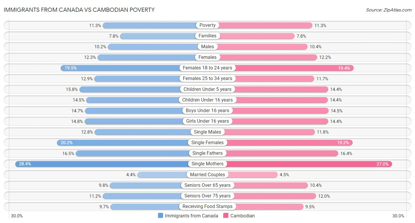 Immigrants from Canada vs Cambodian Poverty