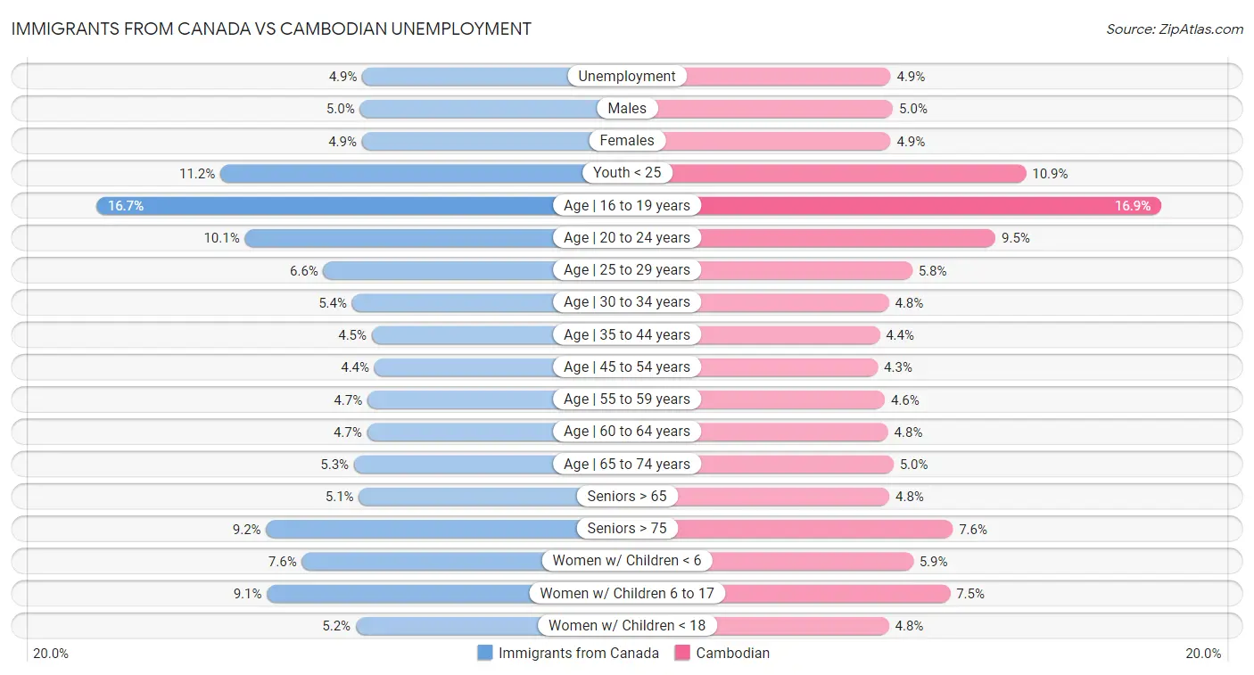 Immigrants from Canada vs Cambodian Unemployment