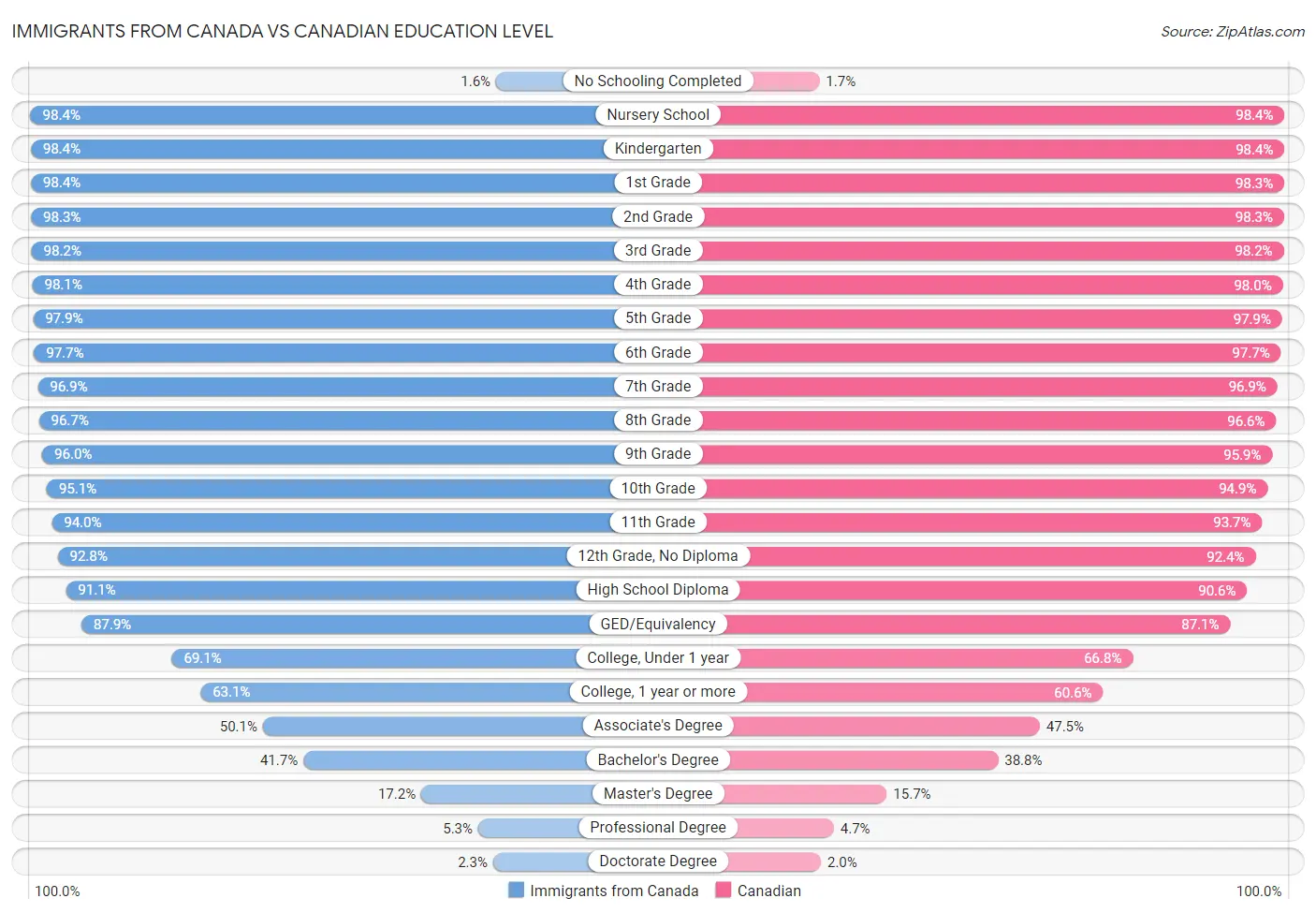 Immigrants from Canada vs Canadian Education Level