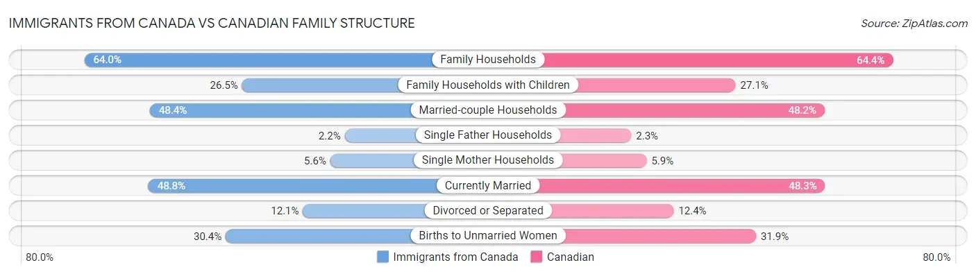 Immigrants from Canada vs Canadian Family Structure