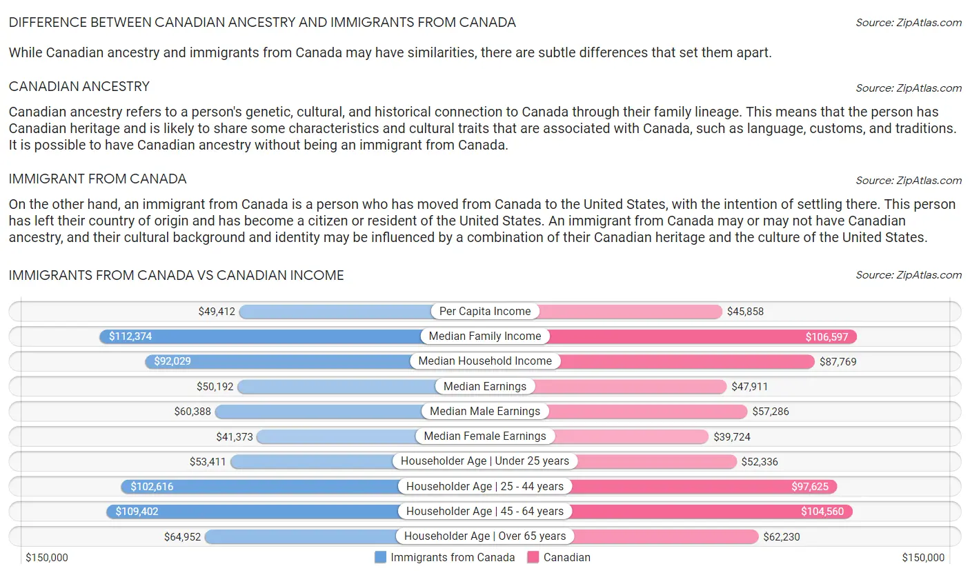 Immigrants from Canada vs Canadian Income