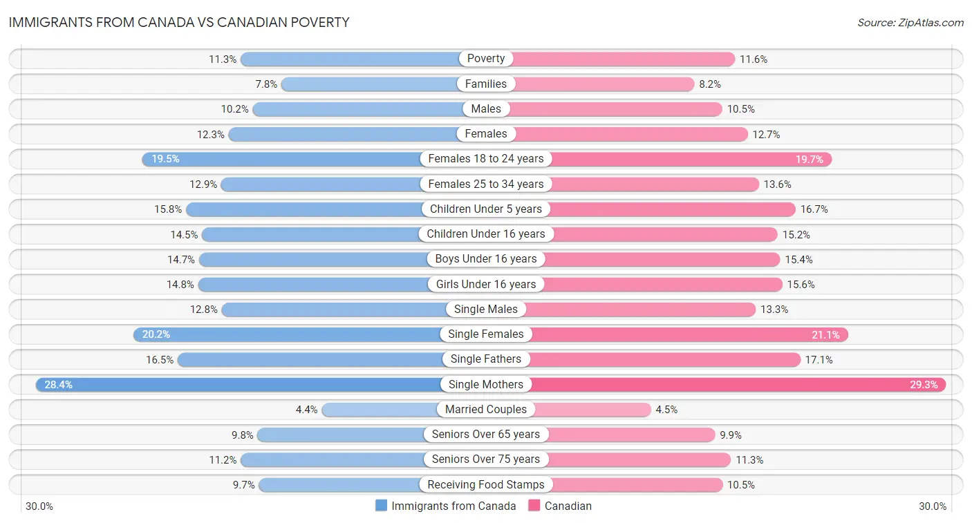 Immigrants from Canada vs Canadian Poverty