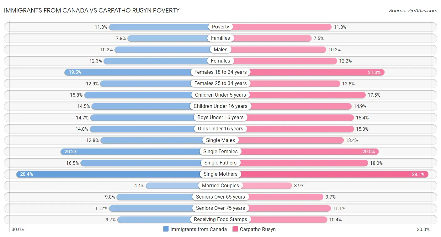 Immigrants from Canada vs Carpatho Rusyn Poverty