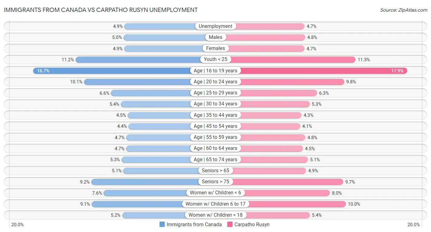 Immigrants from Canada vs Carpatho Rusyn Unemployment